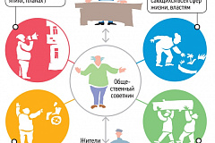 Функции Общественных Советников